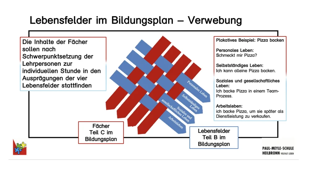 Lebensfelder Lebensfelder
